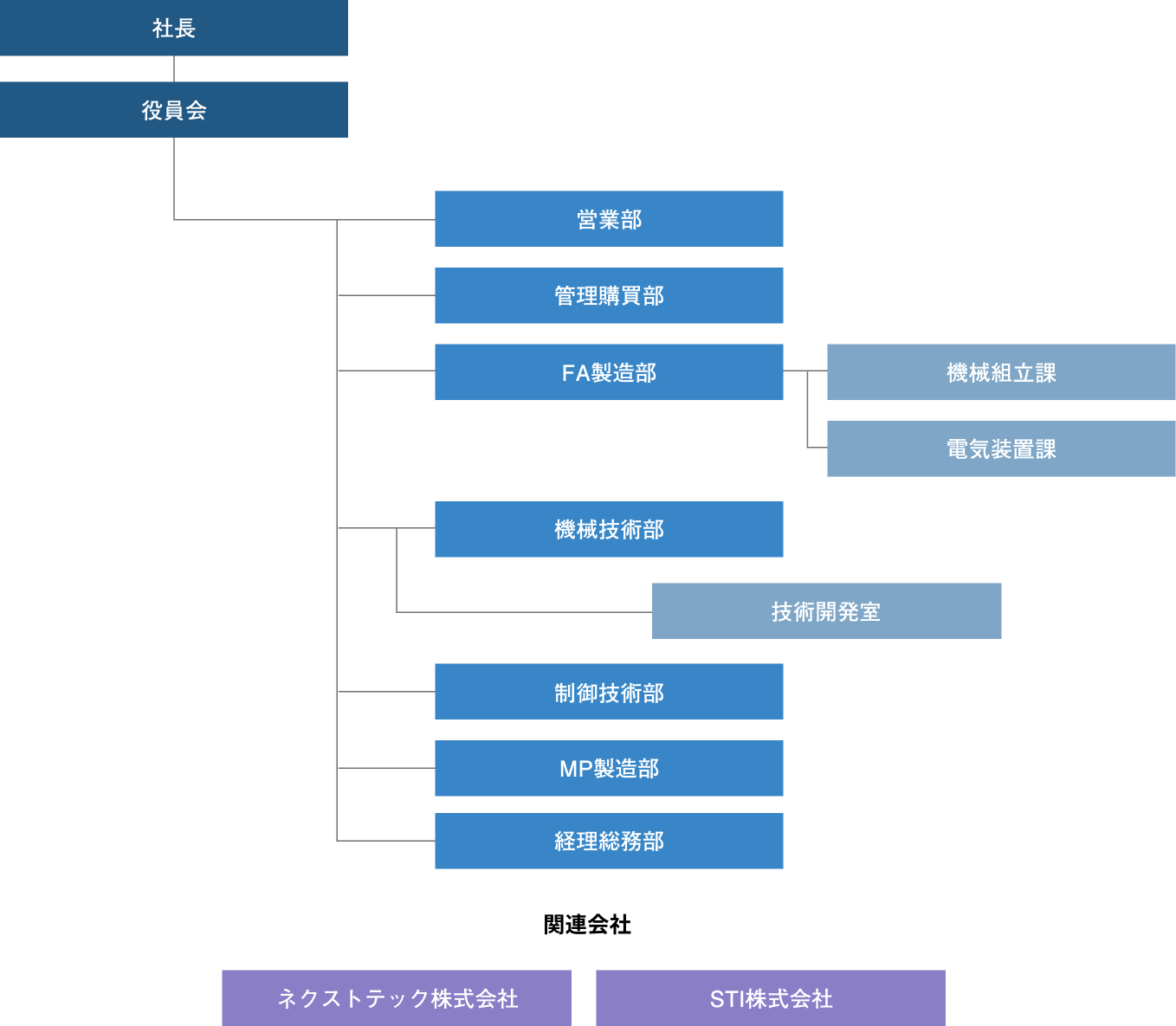 組織図