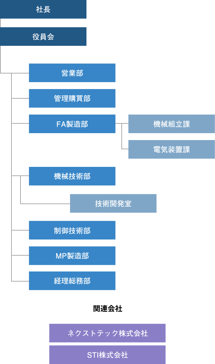 組織図